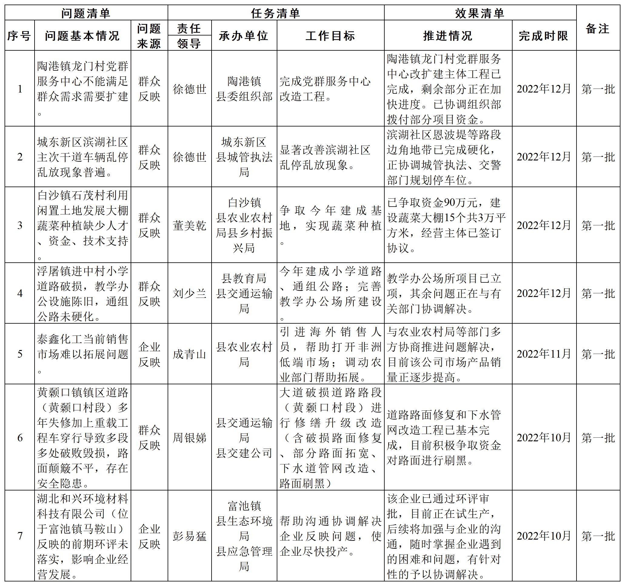 阳新县政协领导班子开展下基层察民情解民忧暖民心实践活动三张清单第